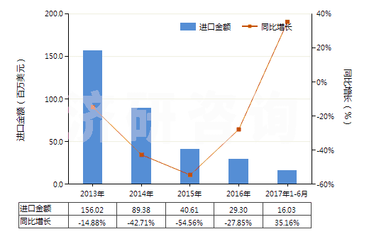 2013-2017年6月中國異丁醇(HS29051410)進口總額及增速統(tǒng)計